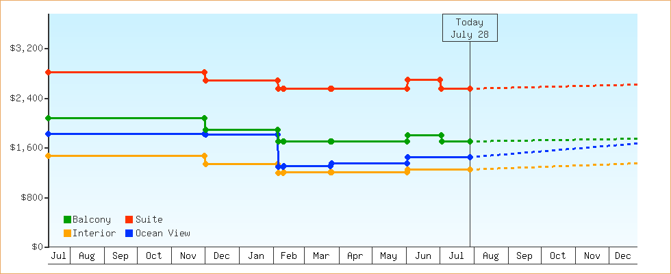Price Graphs