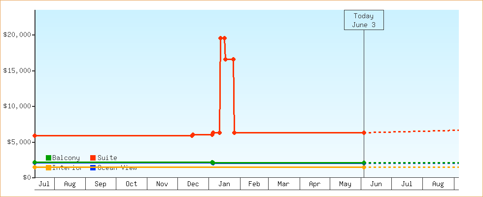 Price Graphs