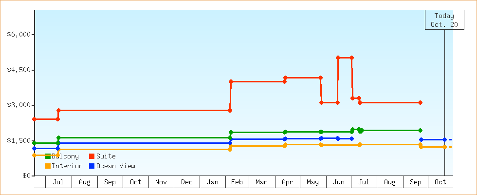 Price Graphs