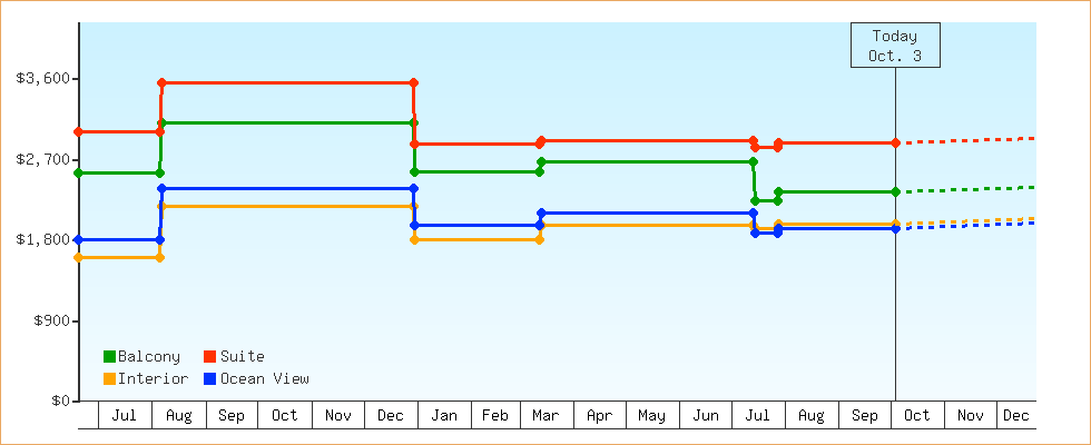 Price Graphs