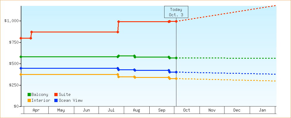 Price Graphs