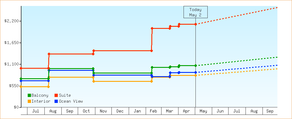 Price Graphs
