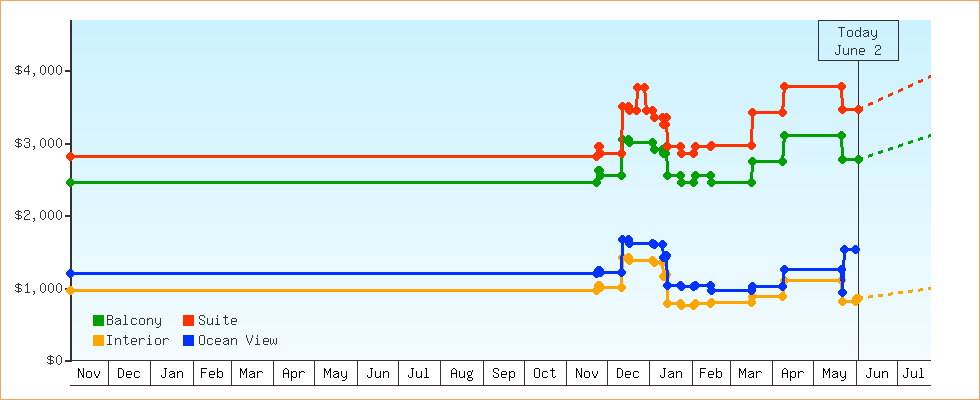 Price Graphs