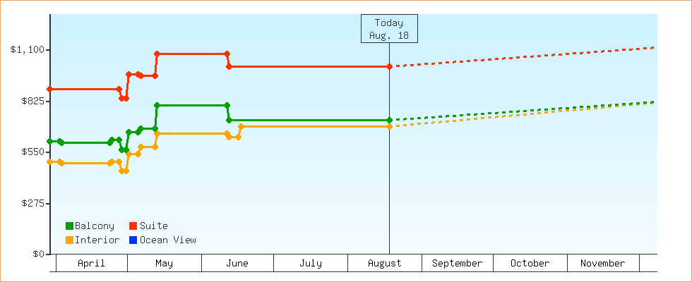 Price Graphs