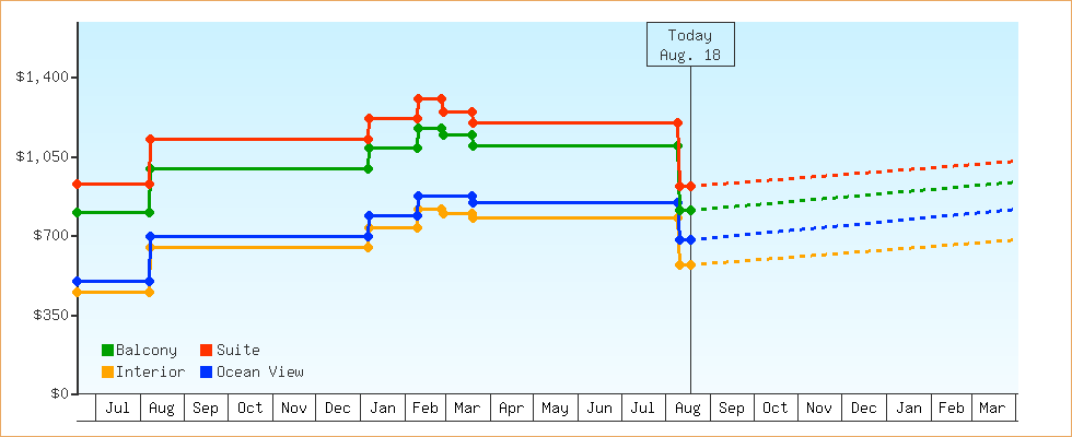 Price Graphs