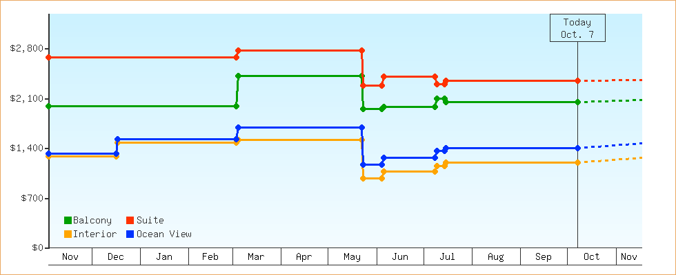 Price Graphs