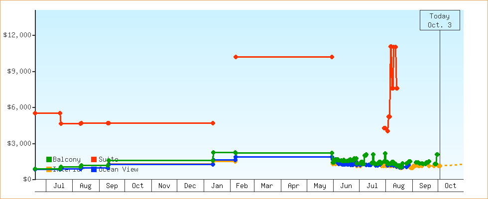 Price Graphs