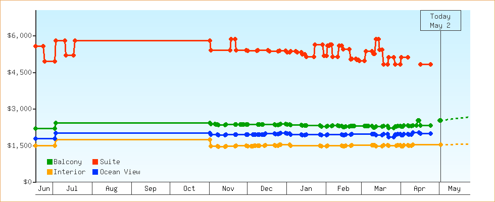Price Graphs