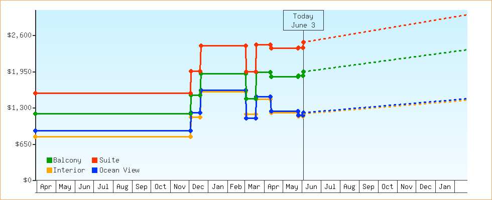 Price Graphs