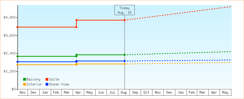 Price Graphs
