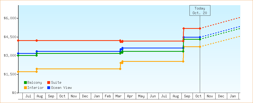 Price Graphs