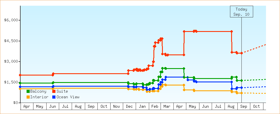 Price Graphs