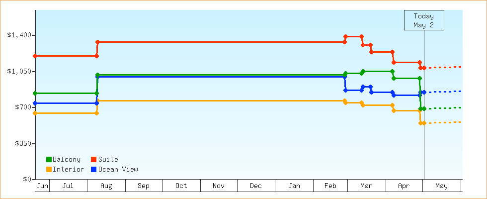 Price Graphs