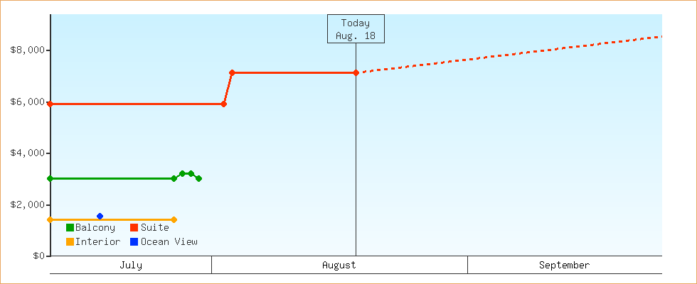 Price Graphs