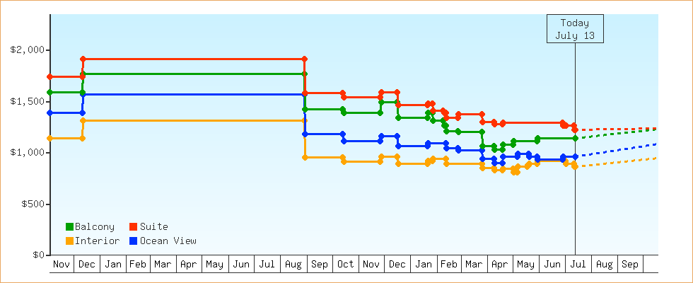 Price Graphs