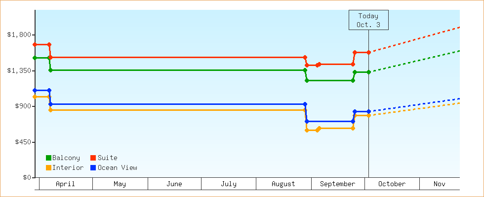 Price Graphs