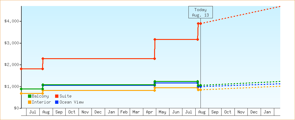 Price Graphs