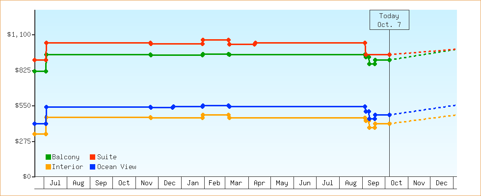 Price Graphs