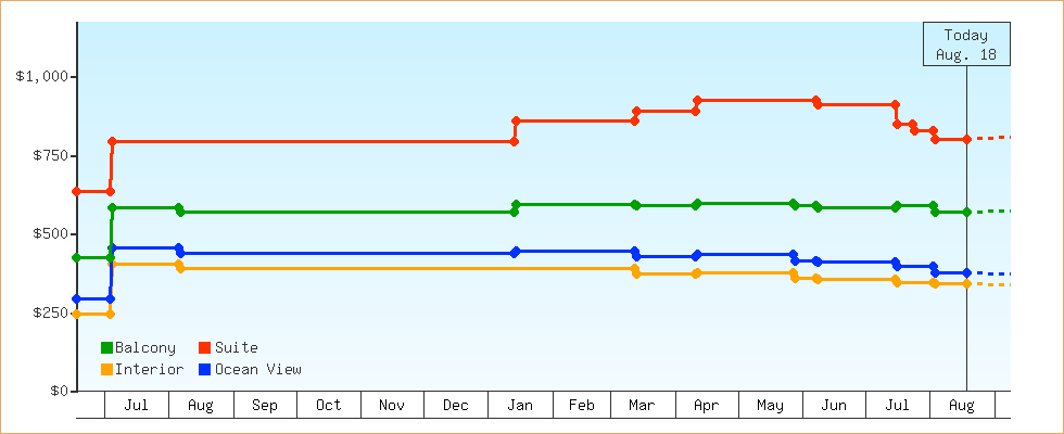 Price Graphs