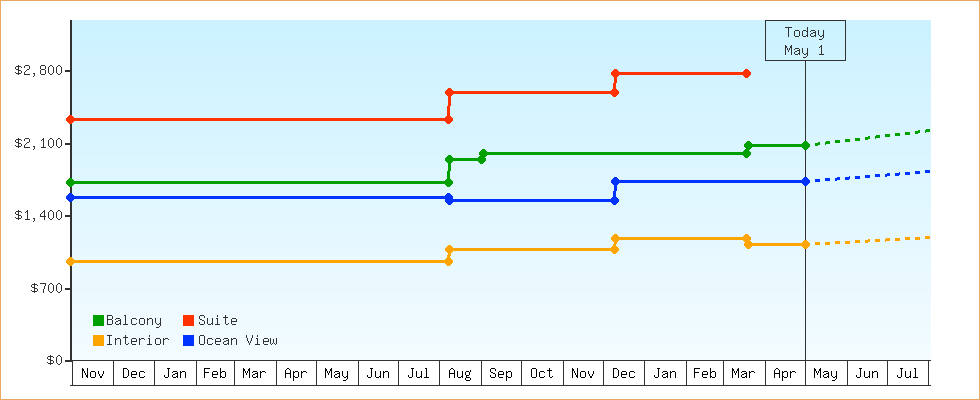 Price Graphs