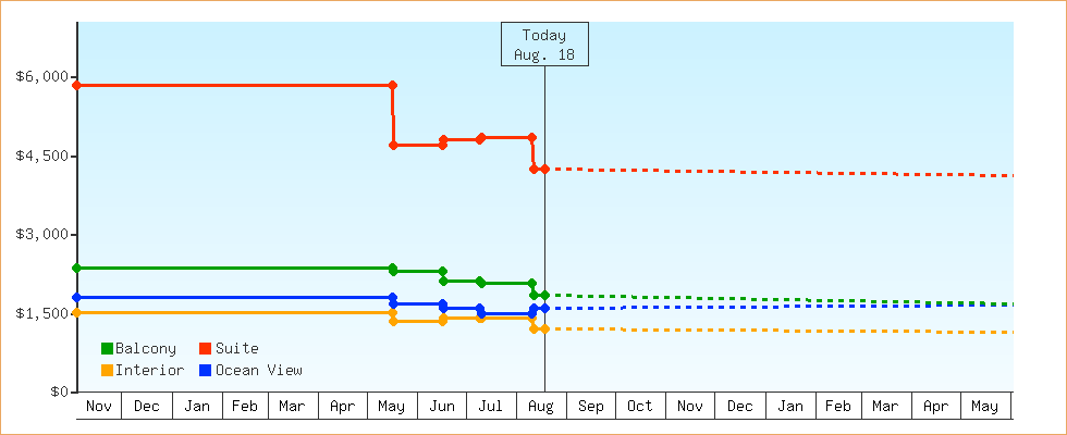 Price Graphs