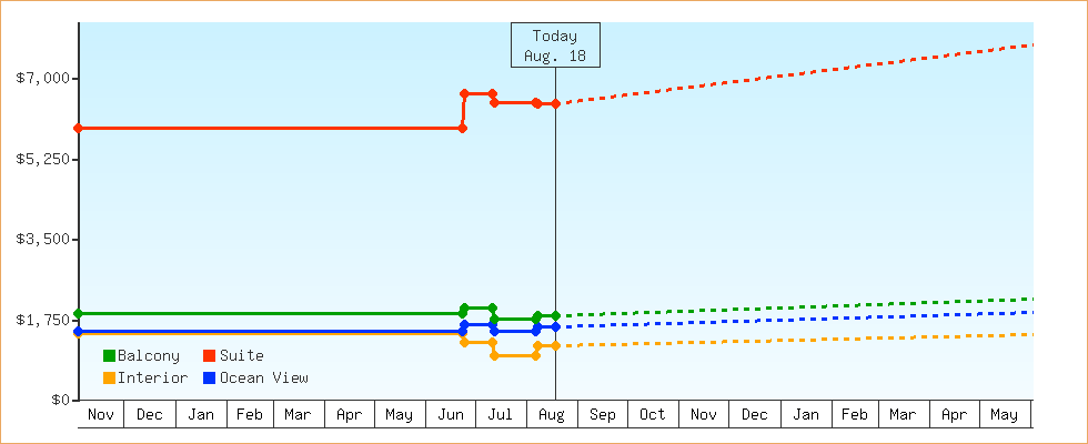 Price Graphs