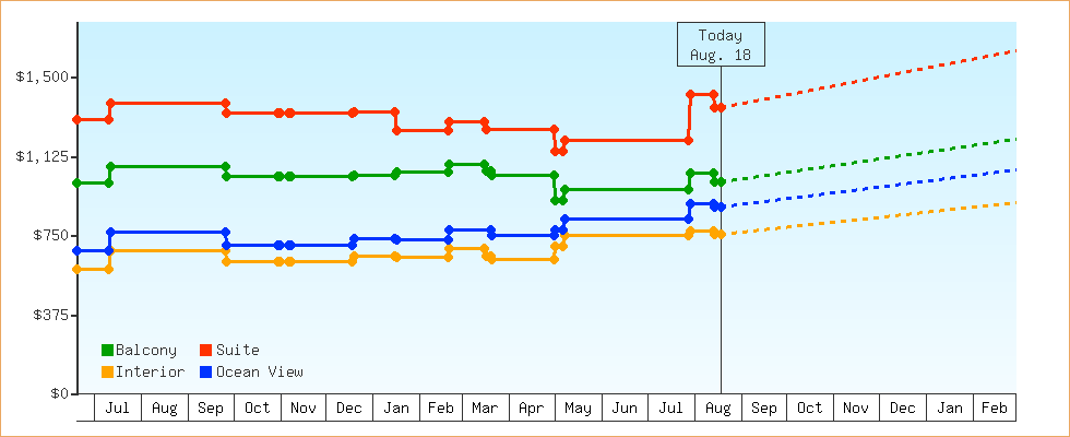 Price Graphs