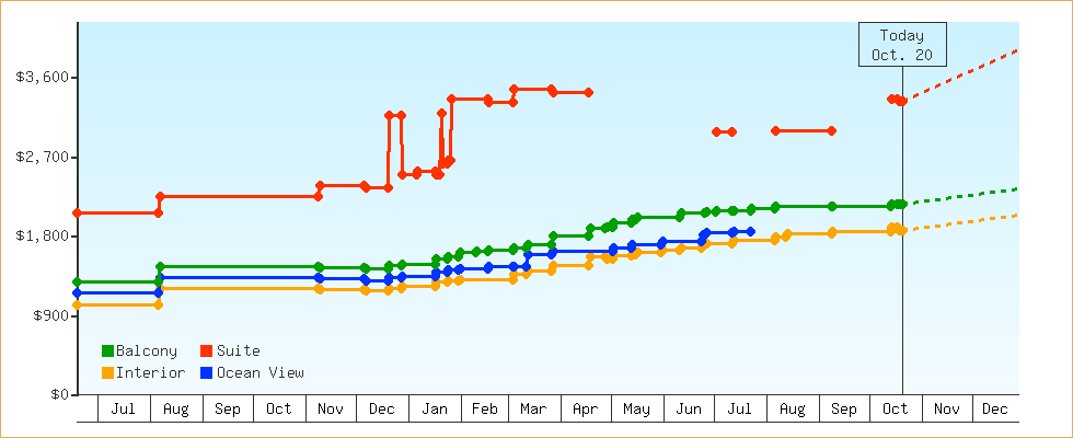 Price Graphs