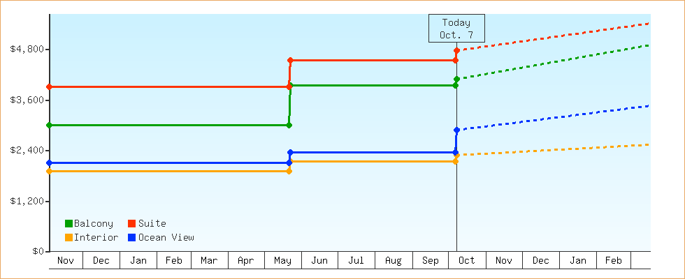 Price Graphs