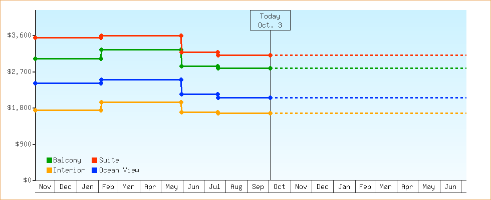 Price Graphs