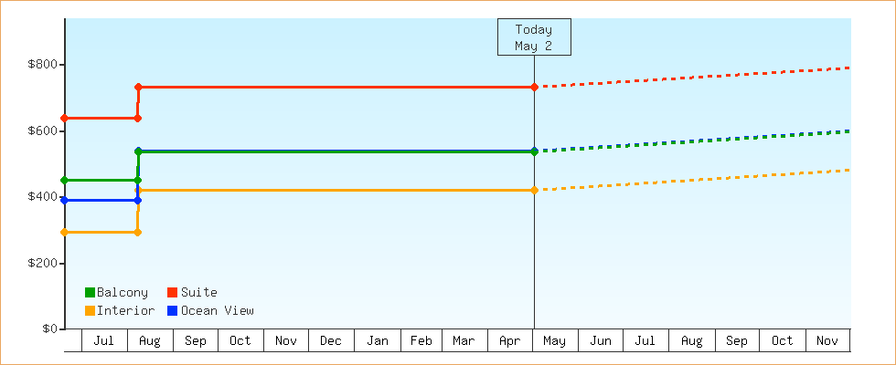Price Graphs