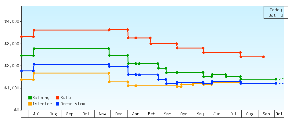 Price Graphs
