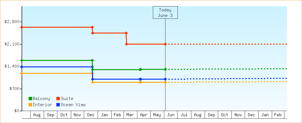 Price Graphs