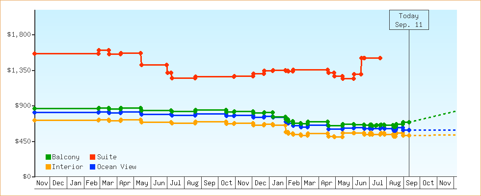 Price Graphs