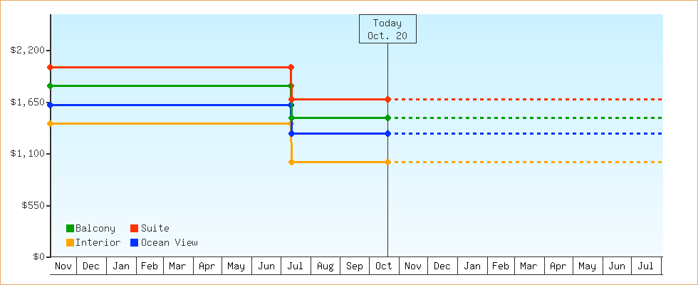 Price Graphs