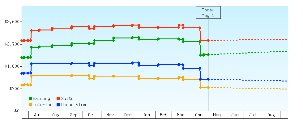 Price Graphs