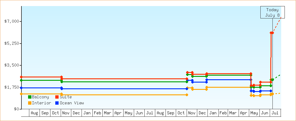 Price Graphs