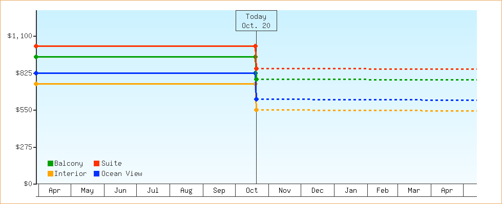 Price Graphs