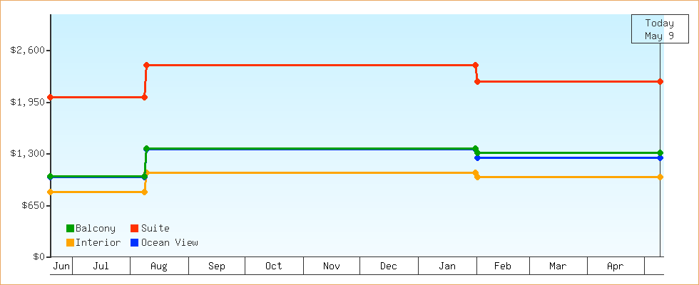 Price Graphs