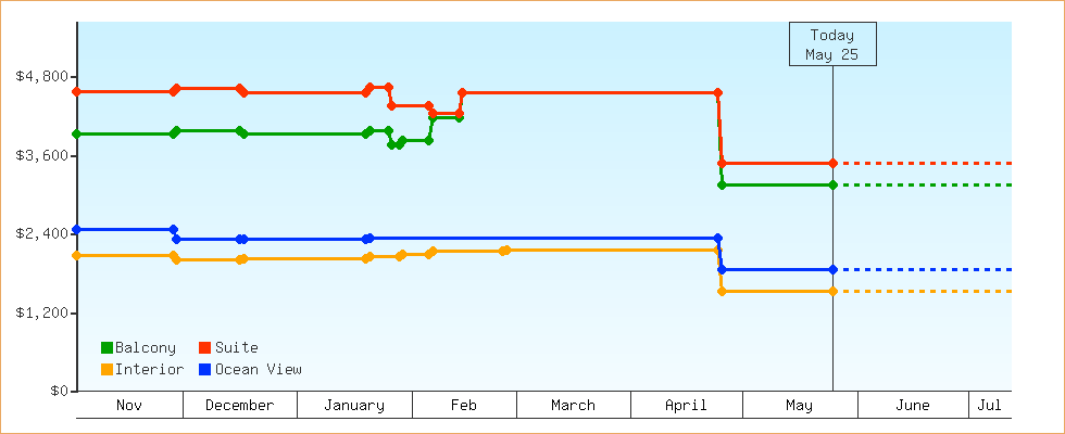 Price Graphs