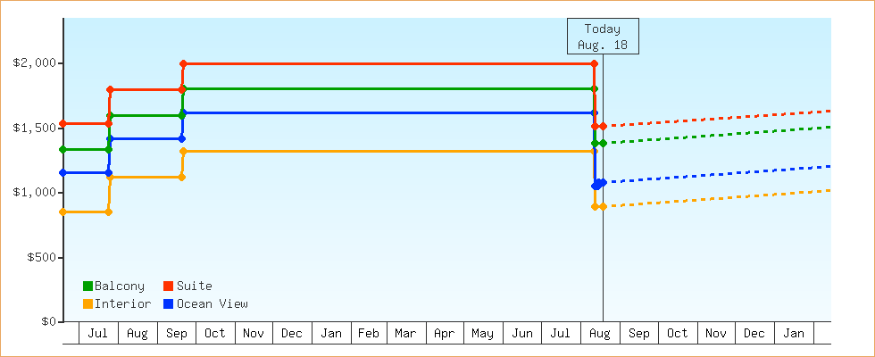 Price Graphs