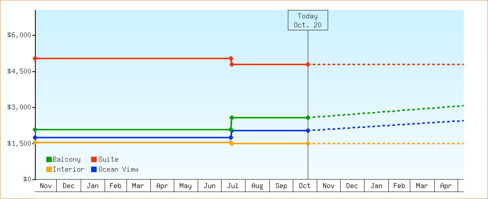 Price Graphs