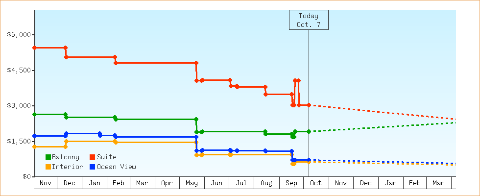 Price Graphs