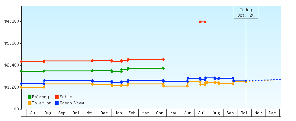 Price Graphs