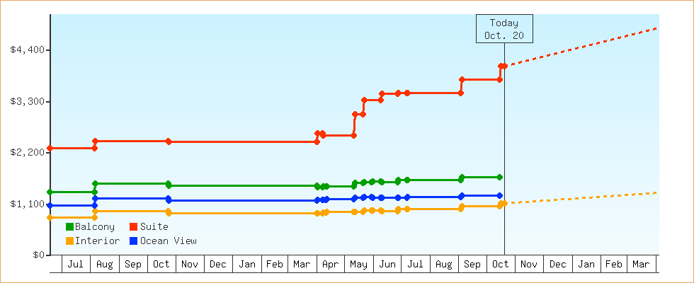 Price Graphs