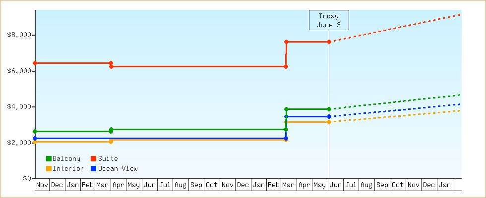 Price Graphs