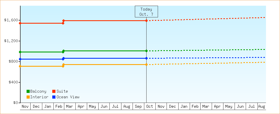 Price Graphs