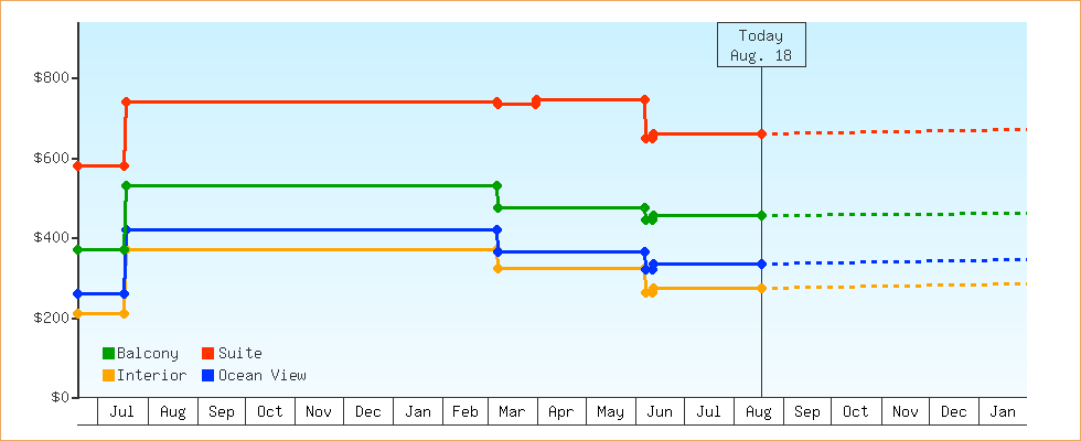 Price Graphs