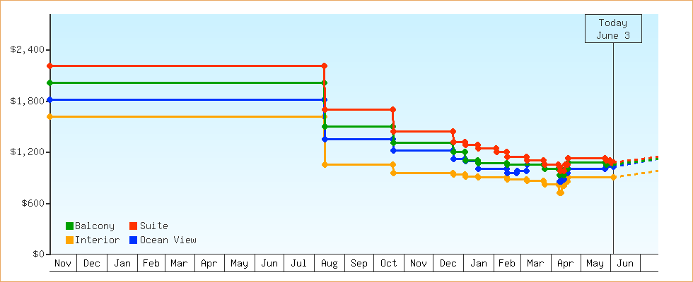 Price Graphs