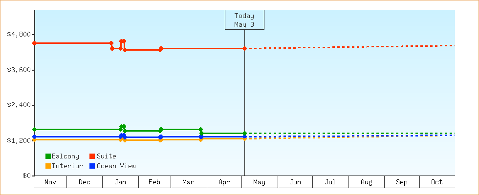 Price Graphs